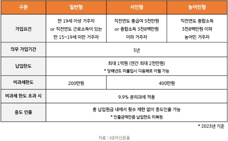 'isa' 계좌에는 일반형, 서민형, 농어민형 총 3개의 종류가 존재.